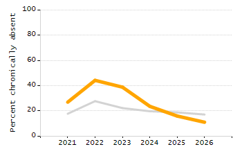 Percentage of school-aged residents enrolled in public school chart