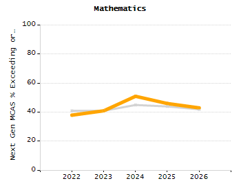 Percentage of students suspended in-school at least once chart