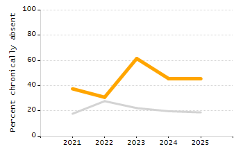 Percentage of school-aged residents enrolled in public school chart