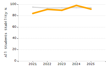 Percentage of students suspended out-of-school at least once chart