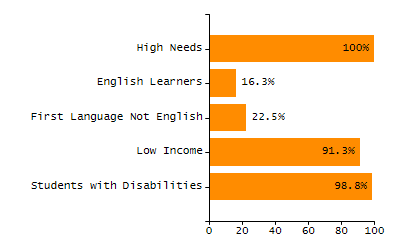Percentage of students suspended in-school at least once chart
