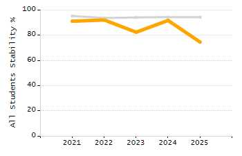 Dropout rate chart