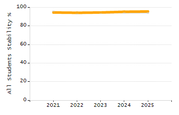Percentage of students suspended out-of-school at least once chart