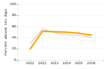 Percentage of kindergarten students enrolled full-day kindergarten line chart