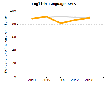 Percentage of school-aged residents enrolled in public school chart