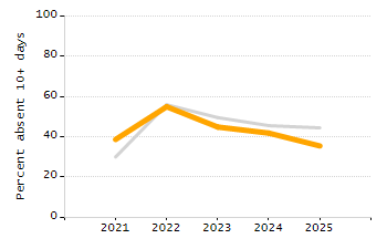 Chronically absent rate chart