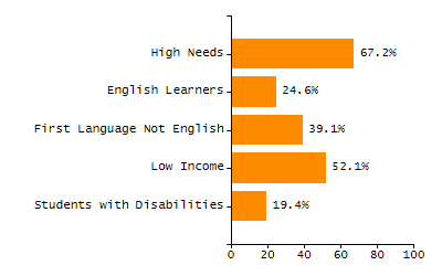 Organization Total Enrollment percentage chart