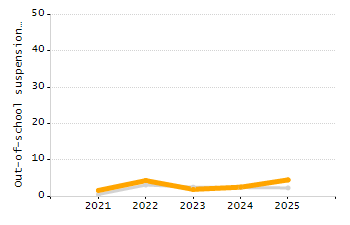 Percentage of kindergarten students enrolled full-day kindergarten line chart