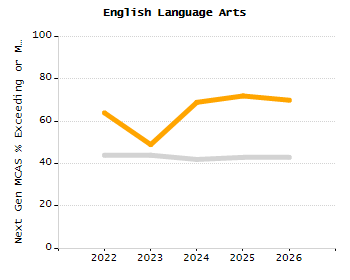 Percentage of school-aged residents enrolled in public school chart