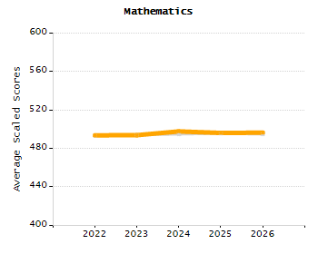 Dropout rate chart