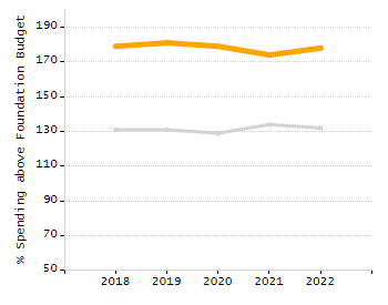 Percentage of school-aged residents enrolled in public school chart