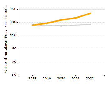 Percentage of kindergarten students enrolled full-day kindergarten line chart