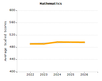 Percentage of kindergarten students enrolled full-day kindergarten line chart