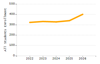 Percentage of students suspended out-of-school at least once chart