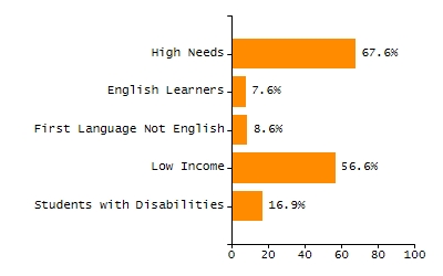 Chronically absent rate chart