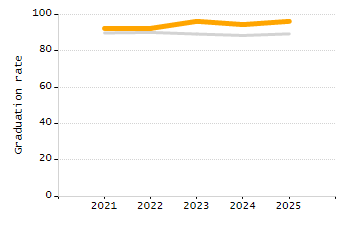 Percentage of students suspended out-of-school at least once chart
