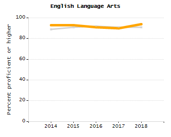 Percentage of school-aged residents enrolled in public school chart