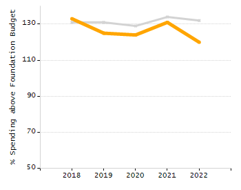 Percentage of students suspended out-of-school at least once chart