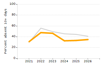 Organization Total Enrollment percentage chart