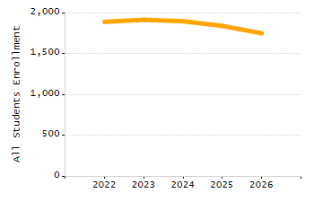 Percentage of kindergarten students enrolled full-day kindergarten line chart