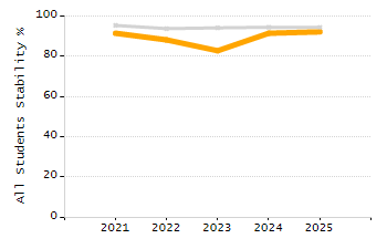 Stability rate chart