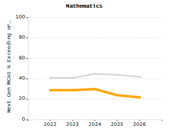 Percentage of students suspended out-of-school at least once chart
