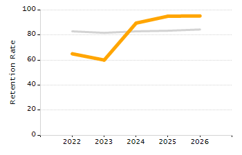 4-year cohort graduation rate chart