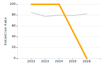 Percentage of students suspended out-of-school at least once chart