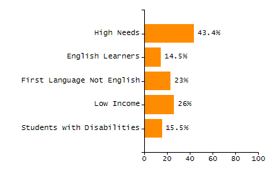 4-year cohort graduation rate chart