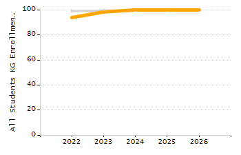 Percentage of kindergarten students enrolled full-day kindergarten line chart