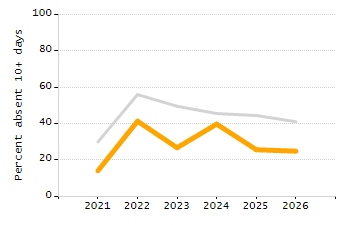 Percentage of kindergarten students enrolled full-day kindergarten line chart