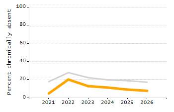 4-year cohort graduation rate chart