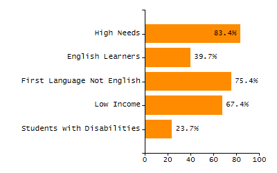 4-year cohort graduation rate chart