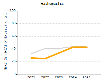 Percentage of kindergarten students enrolled full-day kindergarten line chart