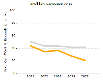 Percentage of school-aged residents enrolled in public school chart
