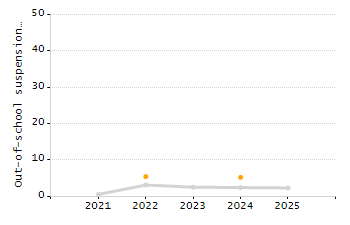 Dropout rate chart