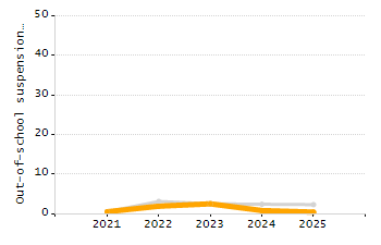 Percentage of kindergarten students enrolled full-day kindergarten line chart
