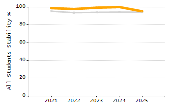 5-year cohort graduation rate chart
