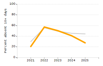 4-year cohort graduation rate chart