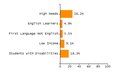 Organization Total Enrollment percentage chart