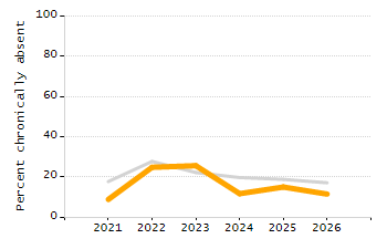 4-year cohort graduation rate chart