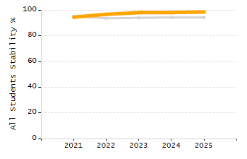 Organization Total Enrollment percentage chart