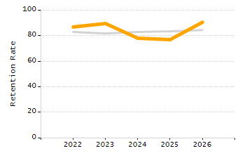 5-year cohort graduation rate chart