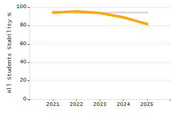 Percentage of kindergarten students enrolled full-day kindergarten line chart
