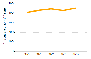 Percentage of kindergarten students enrolled full-day kindergarten line chart