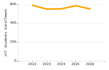 4-year cohort graduation rate chart