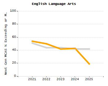 Percentage of kindergarten students enrolled full-day kindergarten line chart