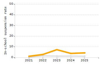 Percentage of students suspended out-of-school at least once chart