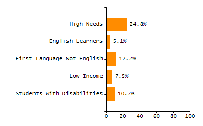 Percentage of students suspended out-of-school at least once chart
