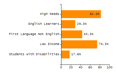 4-year cohort graduation rate chart